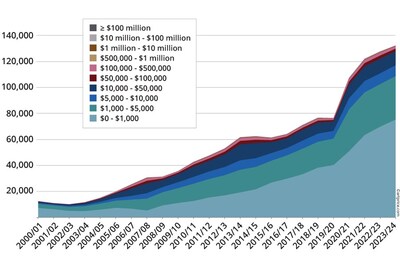 Evolution of the number of Contemporary artworks sold at auction by price range